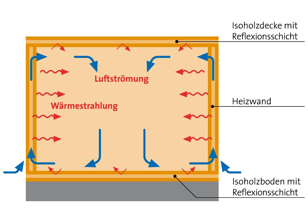 Aufheizvorgang im RUKU Thermium