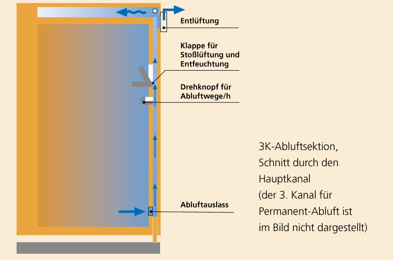 Schnitt durch die 3-K-Abluft